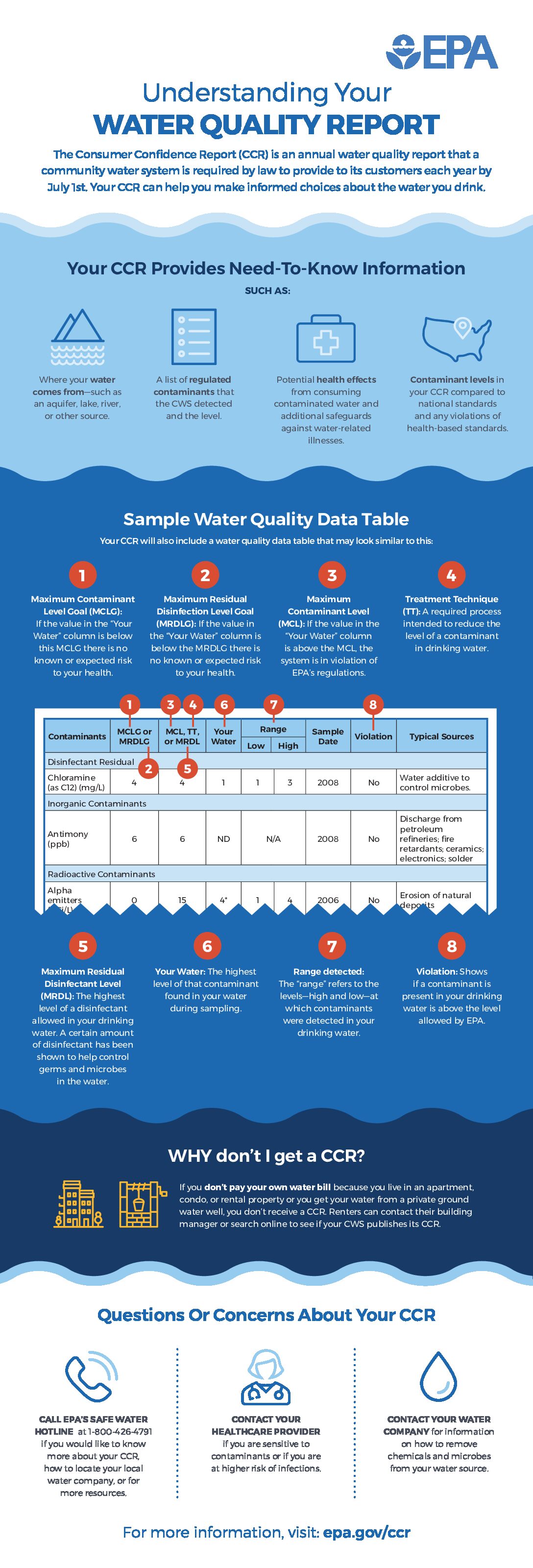Epa Water Quality Report Graphic Pdf - City Of Wabasha