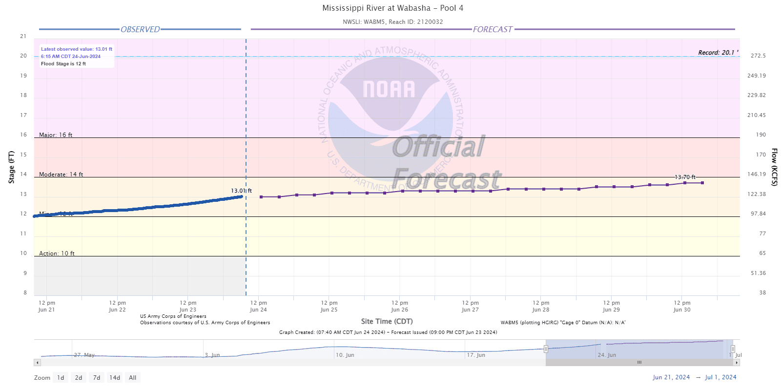 Mississippi River At Wabasha Pool 4 6 - City Of Wabasha